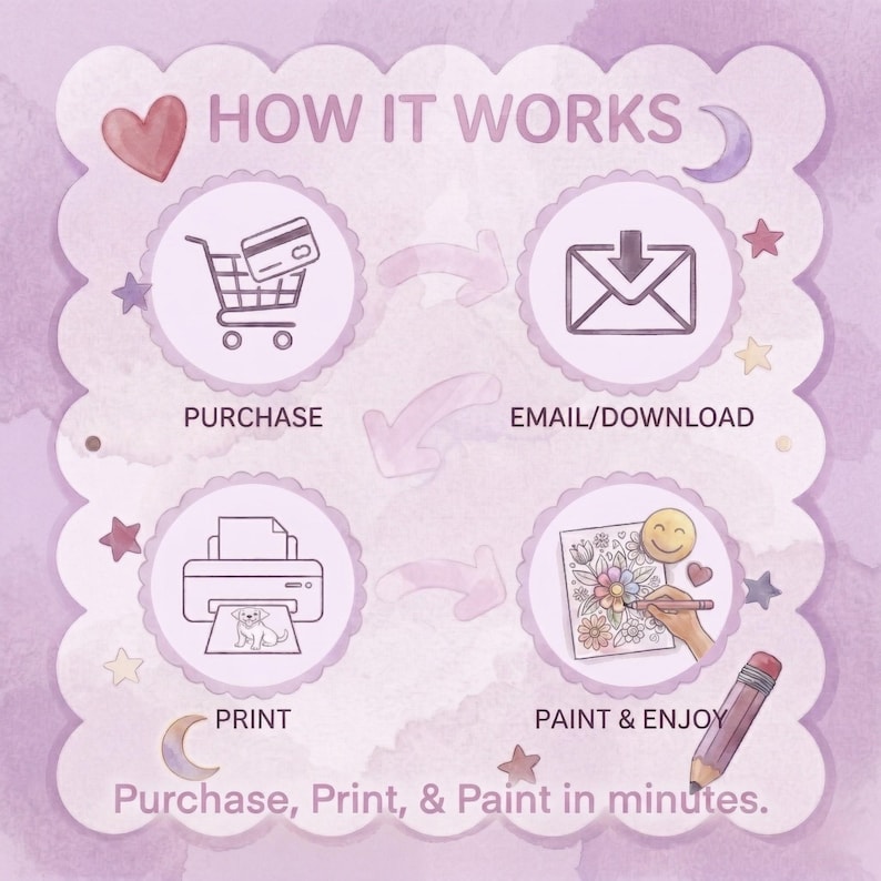 May include: A light purple infographic with the text "HOW IT WORKS". The steps are: Purchase, Email/Download, Print, and Paint & Enjoy. The text "Purchase, Print, & Paint in minutes" is at the bottom. The image includes a shopping cart, envelope, printer, and coloring page.