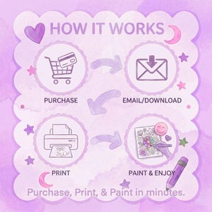 Pu&ograve; includere: Un'infografica lilla con il testo "HOW IT WORKS". I passaggi sono rappresentati da icone: un carrello della spesa, un'e-mail, una stampante e una pagina da colorare. Il testo "Purchase, Print, & Paint in minutes" &egrave; in basso.