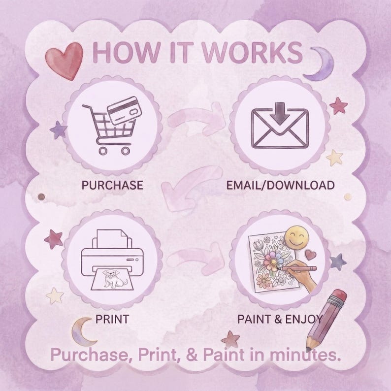 Puede incluir: Infograf&iacute;a de color lila claro que muestra los pasos: Comprar, Enviar por correo electr&oacute;nico/Descargar, Imprimir y Pintar y disfrutar. El texto "C&Oacute;MO FUNCIONA" est&aacute; en la parte superior. El texto "Compre, imprima y pinte en minutos" est&aacute; en la parte inferior. La imagen incluye un carrito de compras, un sobre, una impresora y una p&aacute;gina para colorear.