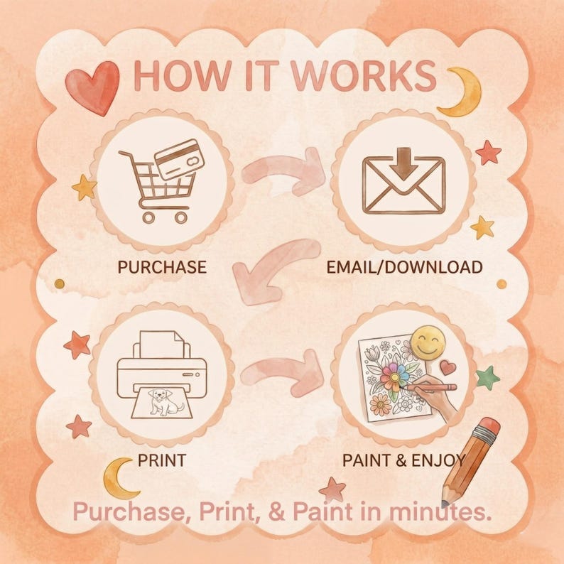 May include: A watercolor-style graphic illustrating the process: purchase, email/download, print, and paint & enjoy. The text "HOW IT WORKS" is at the top, with the words "Purchase, Print, & Paint in minutes" at the bottom. The image has a heart, stars, and crescent moons.
