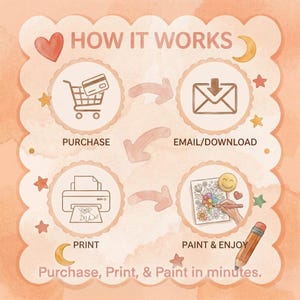 Op de afbeelding: Een aquarel-achtige afbeelding die het proces illustreert: kopen, e-mail/downloaden, afdrukken en schilderen & genieten. De tekst "HOW IT WORKS" staat bovenaan, met de woorden "Purchase, Print, & Paint in minutes" onderaan. De afbeelding heeft een hart, sterren en manen.