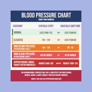 May include: A blood pressure chart with the title "Blood Pressure Chart Know Your Numbers". The chart categorizes blood pressure levels, including normal, elevated, and stages of high blood pressure, with systolic and diastolic ranges.