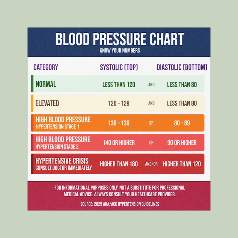 Blood Pressure Chart Magnet | AHA 2025 Hypertension Guide | 5x5