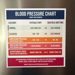 May include: A blood pressure chart with the title "BLOOD PRESSURE CHART KNOW YOUR NUMBERS" in a white and blue design. The chart lists blood pressure categories, systolic and diastolic ranges, and important health information.