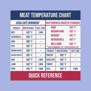 Może przedstawiać: Tabela temperatur mięsa z niebieskim tłem i białym i czerwonym tekstem. Tabela zawiera bezpieczne minimalne temperatury wewnętrzne dla różnych mięs, w tym wołowiny, drobiu i wieprzowiny, wraz z poziomami wysmażenia wołowiny.