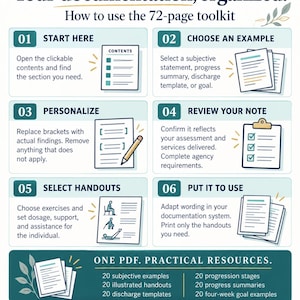 Può includere: Un'infografica didattica intitolata Home Health Physical Therapy Your documentation, organized. Illustra un processo in 6 fasi per l'utilizzo di un toolkit di 72 pagine, con icone per ogni passaggio e un elenco di contenuti come 20 esempi e dispense.