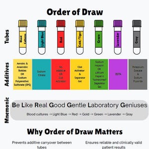 Peut inclure: Schéma éducatif présentant l'ordre de prélèvement des tubes de collecte sanguine. L'image montre des tubes avec des bouchons colorés : jaune, bleu clair, rouge, or, vert, lavande et gris. Le texte explique les additifs et la mnémonique.