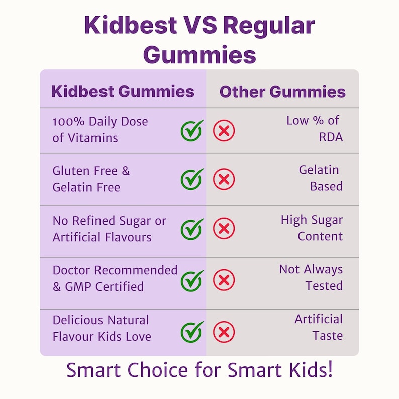 Puede incluir: Un cuadro comparativo titulado "Kidbest VS Regular Gummies" sobre un fondo morado claro. El cuadro compara las gominolas Kidbest con otras gominolas, destacando caracter&iacute;sticas como el contenido de vitaminas, los niveles de az&uacute;car y el sabor. El texto "Smart Choice for Smart Kids!" est&aacute; en la parte inferior.