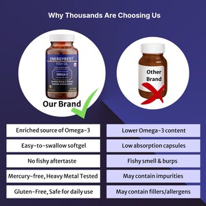 May include: An advertisement comparing two bottles of fish oil supplements. The left bottle, labeled "Our Brand," is brown with a blue label and a green checkmark. The right bottle, labeled "Other Brand," has a red X. Text highlights the benefits of the featured brand.