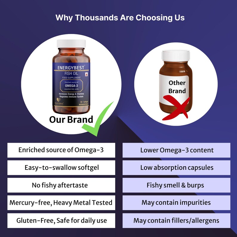 May include: An advertisement comparing two bottles of fish oil supplements. The left bottle, labeled "Our Brand," is brown with a blue label and a green checkmark. The right bottle, labeled "Other Brand," has a red X. Text highlights the benefits of the featured brand.