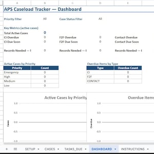 Pode incluir: Uma planilha intitulada "APS Caseload Tracker - Dashboard" exibe dados com métricas-chave, filtros de status de caso e gráficos. As tabelas mostram casos ativos por prioridade e itens em atraso por tipo. O documento inclui o texto "Emergency", "High", "Medium" e "Low".