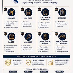 Peut inclure: Infographie pr&eacute;sentant une liste de contr&ocirc;le pour les 30 premiers jours en Uruguay, avec des ic&ocirc;nes pour l'arriv&eacute;e, la carte SIM, le logement temporaire, etc. Comprend le drapeau uruguayen et des guides de planification hebdomadaires. Le texte dit "Checklist des 30 premiers jours."