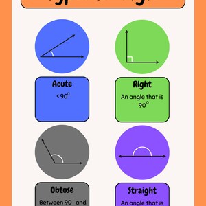 Peut inclure: Affiche éducative intitulée "Types d'Angle" avec des exemples d'angles aigus, droits, obtus et plats. Chaque type d'angle est illustré avec un schéma et une mesure en degrés.
