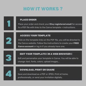Pu&ograve; includere: Infografica intitolata "COME FUNZIONA?" con quattro passaggi numerati. I passaggi includono l'ordine, l'accesso a un modello, la modifica in un browser web e il download. Il testo &egrave; bianco su sfondo grigio scuro con accenti turchese.