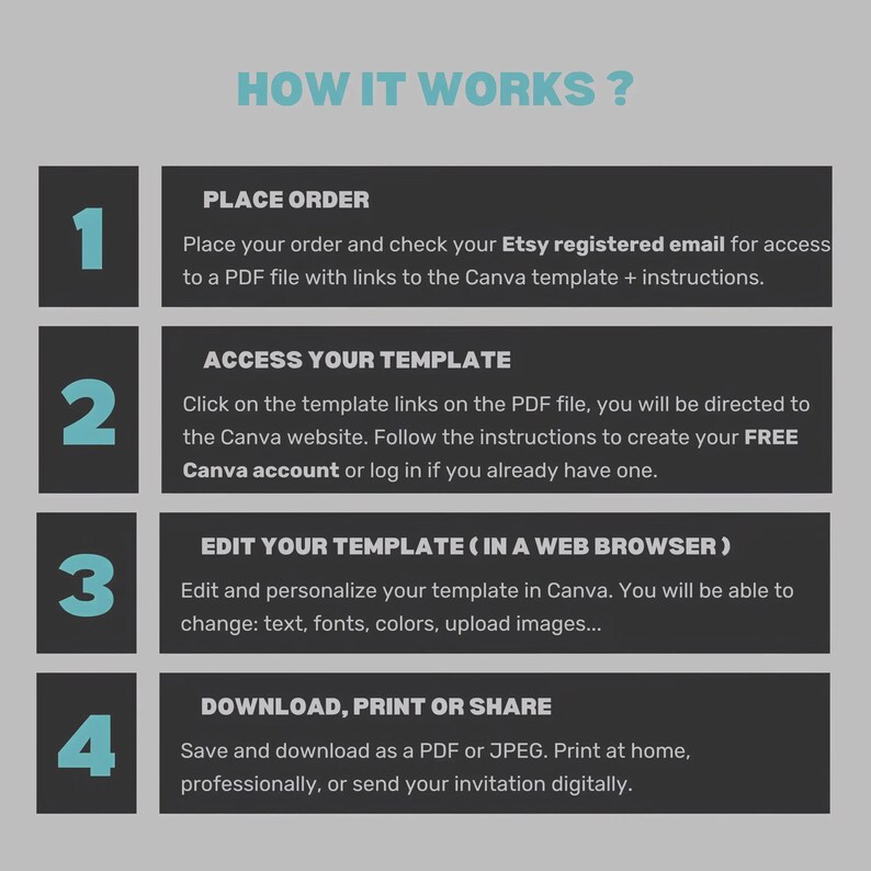 Pu&ograve; includere: Infografica intitolata "COME FUNZIONA?" con quattro passaggi numerati. I passaggi includono l'ordine, l'accesso a un modello, la modifica in un browser web e il download. Il testo &egrave; bianco su sfondo grigio scuro con accenti turchese.