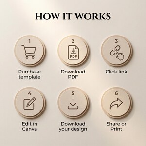 May include: An infographic titled "HOW IT WORKS" with six beige circular icons. The steps include purchasing a template, downloading a PDF, clicking a link, editing in Canva, downloading a design, and sharing or printing.