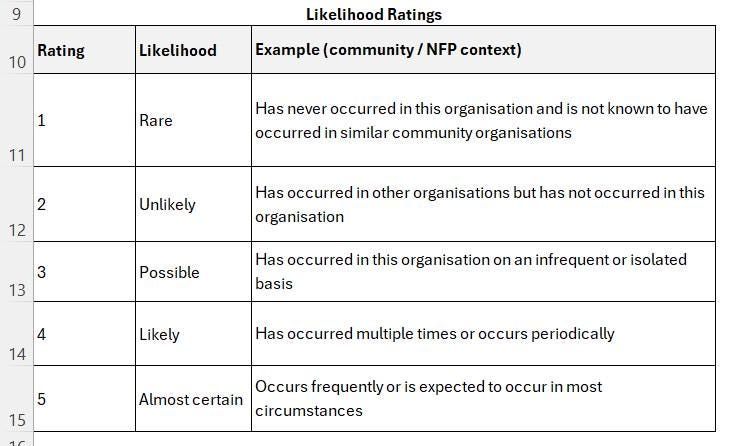 Risk Register & Risk Matrix Template (excel) for Community ...