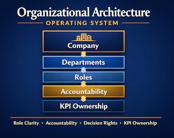 Besturingssysteem voor organisatiearchitectuur | Bedrijfsstructuur, rolduidelijkheid en verantwoordingskader (Word + pdf)