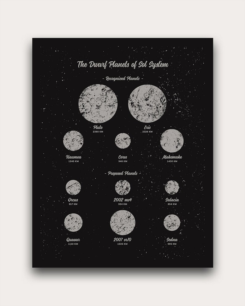 May include: A black and white infographic poster titled "The Dwarf Planets of Sol System". The poster features images of the dwarf planets Pluto, Eris, Haumea, Ceres, Makemake, Orcus, 2002 MS4, Salacia, Quaoar, 2007 OR10, and Sedna. Each planet is labelled with its name and diameter in kilometres.