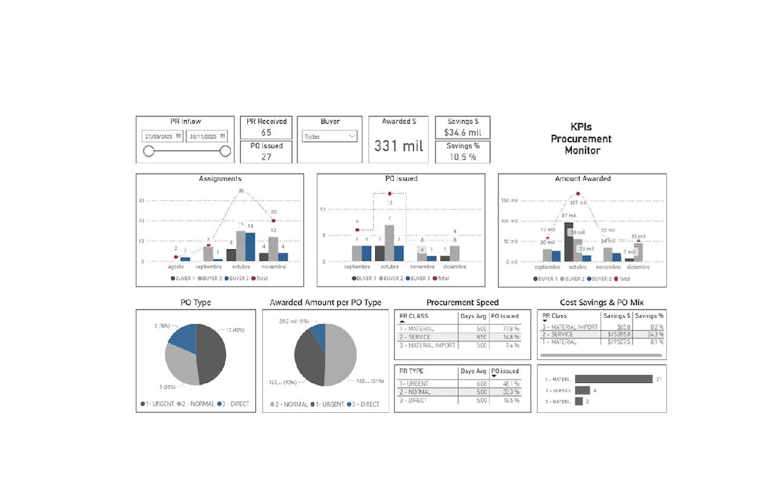 Procurement Dashboard Power BI With Excel Database | PO Tracker & KPI ...