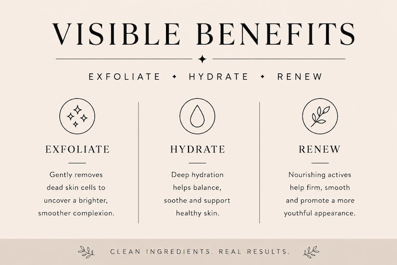 May include: A beige informational graphic titled VISIBLE BENEFITS with three sections: EXFOLIATE, HYDRATE, and RENEW. Each section features a circular icon and descriptive text explaining how the product removes dead skin cells, provides deep hydration, and promotes a smoother appearance. The bottom text reads CLEAN INGREDIENTS. REAL RESULTS.