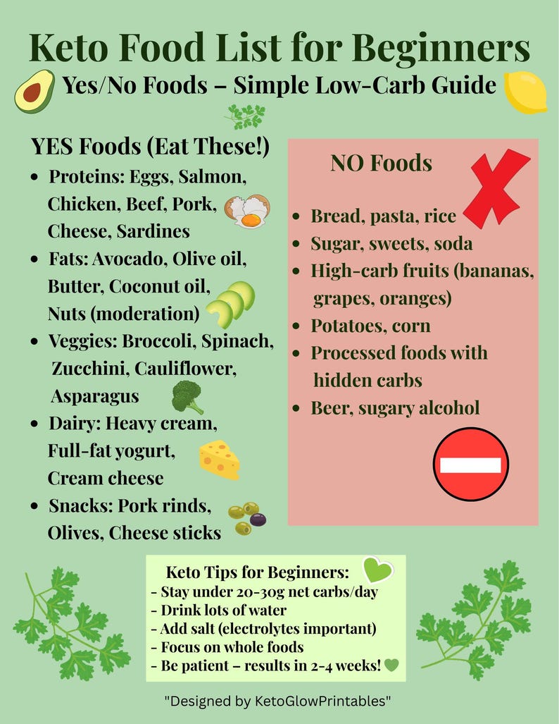 Yes List Keto Food List Printable for Beginners – Yes/no Low-carb Foods Guide ...