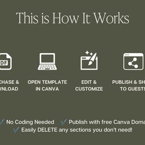 May include: An instructional graphic on a dark olive background with the text This is How It Works. Four white icons represent steps: a PDF file, a laptop, a paintbrush on a browser, and a share icon. Text includes Purchase & Download, Open Template in Canva, Edit & Customize, Publish & Share to Guests, No Coding Needed, Publish with free Canva Domain, and Easily DELETE any sections you don't need.