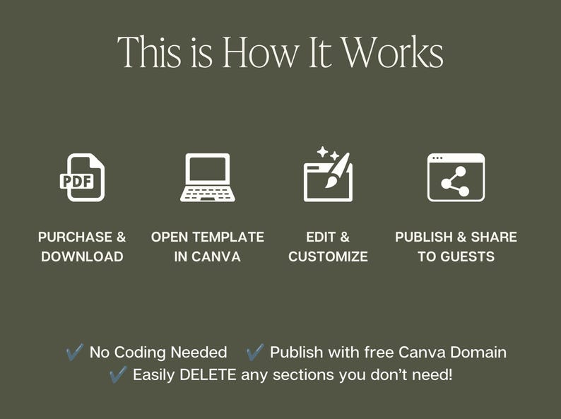 May include: An instructional graphic on a dark olive background with the text This is How It Works. Four white icons represent steps: a PDF file, a laptop, a paintbrush on a browser, and a share icon. Text includes Purchase & Download, Open Template in Canva, Edit & Customize, Publish & Share to Guests, No Coding Needed, Publish with free Canva Domain, and Easily DELETE any sections you don't need.