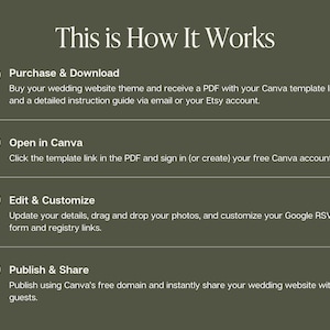 May include: An olive green infographic titled This is How It Works, outlining four steps for a wedding website template: 1. Purchase & Download, 2. Open in Canva, 3. Edit & Customize, and 4. Publish & Share, with brief instructions for each step.