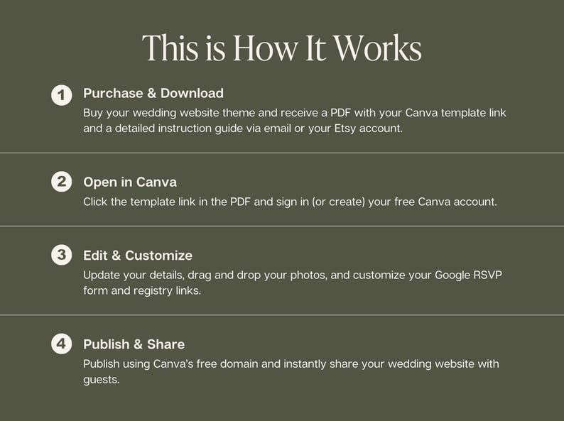 May include: An olive green infographic titled This is How It Works, outlining four steps for a wedding website template: 1. Purchase & Download, 2. Open in Canva, 3. Edit & Customize, and 4. Publish & Share, with brief instructions for each step.