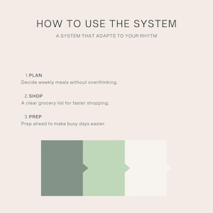 Puede incluir: Gr&aacute;fico con el texto "C&Oacute;MO USAR EL SISTEMA" y "UN SISTEMA QUE SE ADAPTA A TU RITMO". Los pasos son: Planificar, Decidir las comidas semanales sin pensar demasiado. Comprar, Una lista de compras clara para comprar m&aacute;s r&aacute;pido. Preparar, Preparar con anticipaci&oacute;n para facilitar los d&iacute;as ocupados.