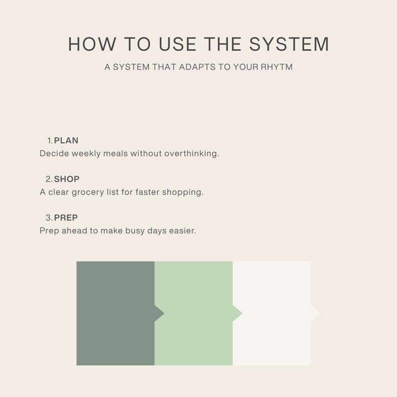 Puede incluir: Gr&aacute;fico con el texto "C&Oacute;MO USAR EL SISTEMA" y "UN SISTEMA QUE SE ADAPTA A TU RITMO". Los pasos son: Planificar, Decidir las comidas semanales sin pensar demasiado. Comprar, Una lista de compras clara para comprar m&aacute;s r&aacute;pido. Preparar, Preparar con anticipaci&oacute;n para facilitar los d&iacute;as ocupados.