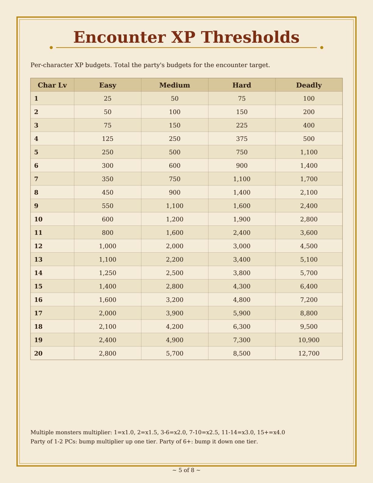 Dnd DM Cheat Sheet Printable - Dungeon Master Reference Pack 5e PDF A4 ...