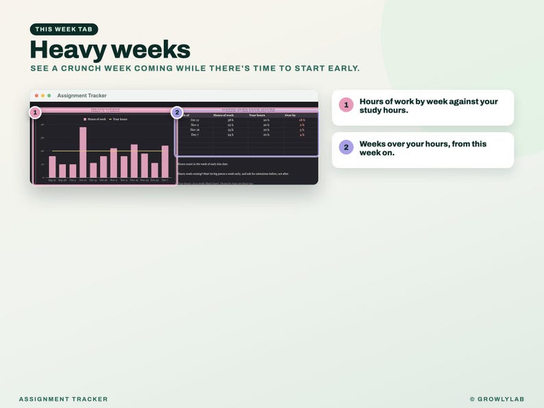 K&ouml;nnte beinhalten: Eine Aufgabenverfolgungsoberfl&auml;che mit dem Titel Heavy weeks, die ein Balkendiagramm zum Vergleich von Arbeitsstunden und Lernstunden zeigt. Sie enth&auml;lt nummerierte Hinweise zur Erl&auml;uterung der Datenvisualisierung.