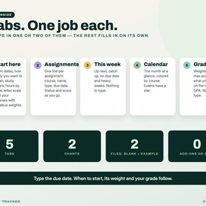 K&ouml;nnte beinhalten: Eine Infografik zur Aufgabenverfolgung mit dem Titel 5 tabs. One job each. Sie enth&auml;lt f&uuml;nf nummerierte Reiter mit den Bezeichnungen Start here, Assignments, This week, Calendar und Grades sowie Zusammenfassungsboxen f&uuml;r 5 tabs, 2 charts, 2 files und 0 add-ons.