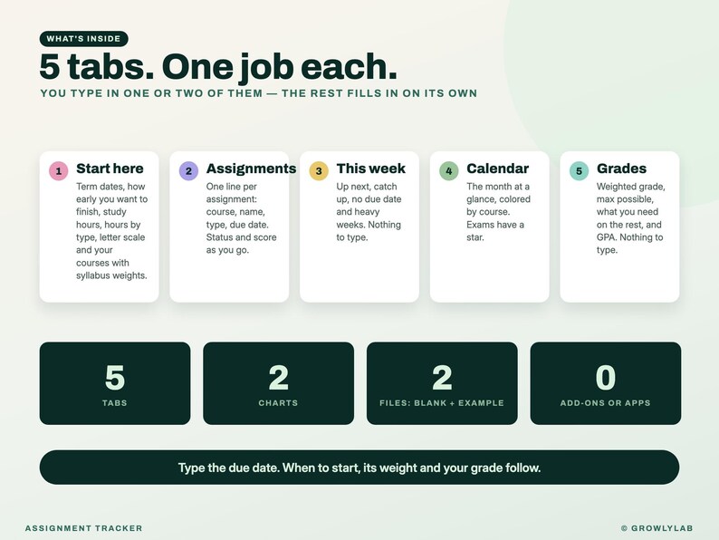 K&ouml;nnte beinhalten: Eine Infografik zur Aufgabenverfolgung mit dem Titel 5 tabs. One job each. Sie enth&auml;lt f&uuml;nf nummerierte Reiter mit den Bezeichnungen Start here, Assignments, This week, Calendar und Grades sowie Zusammenfassungsboxen f&uuml;r 5 tabs, 2 charts, 2 files und 0 add-ons.
