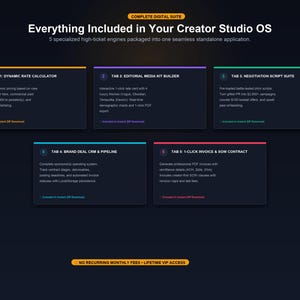 May include: A digital interface graphic titled Everything Included in Your Creator Studio OS, featuring five distinct dark-themed tabs with colored borders. Each tab lists specific software tools like a dynamic rate calculator, media kit builder, negotiation scripts, CRM pipeline, and invoice generator.