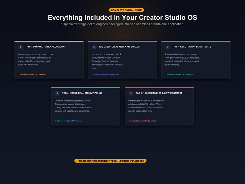 May include: A digital interface graphic titled Everything Included in Your Creator Studio OS, featuring five distinct dark-themed tabs with colored borders. Each tab lists specific software tools like a dynamic rate calculator, media kit builder, negotiation scripts, CRM pipeline, and invoice generator.