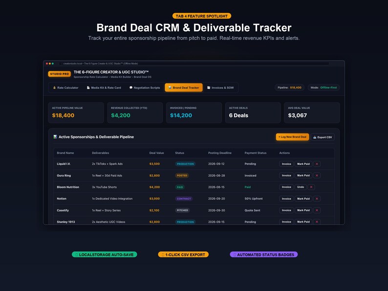 May include: A digital dashboard interface titled Brand Deal CRM & Deliverable Tracker. It displays metrics like active pipeline value, revenue collected, and pending invoices, alongside a table listing brand names, deliverables, and deal statuses.