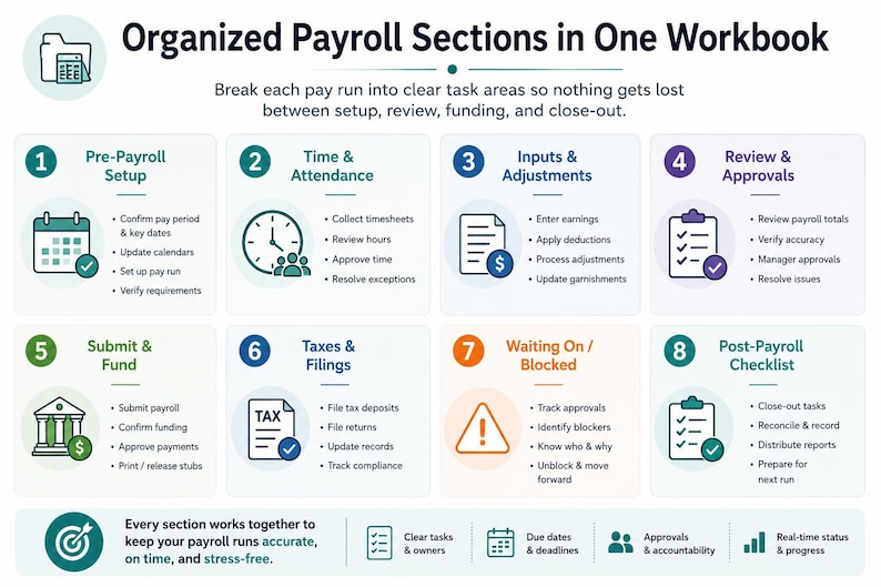 Pu&ograve; includere: Un'infografica intitolata Organized Payroll Sections in One Workbook, che presenta otto passaggi numerati dalla configurazione delle buste paga alla lista di controllo post-pagamento. Ogni sezione include un'icona e compiti gestionali.