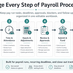 Pu&ograve; includere: Un'infografica intitolata Manage Every Step of Payroll Processing, che mostra un flusso di lavoro in sei fasi con icone per configurazione, tempo, aggiustamenti, approvazioni, finanziamento e tasse e dichiarazioni.