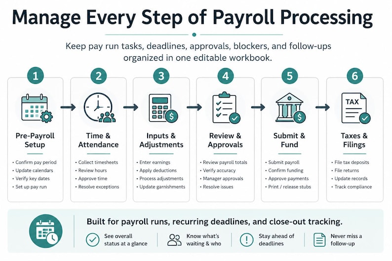 Pu&ograve; includere: Un'infografica intitolata Manage Every Step of Payroll Processing, che mostra un flusso di lavoro in sei fasi con icone per configurazione, tempo, aggiustamenti, approvazioni, finanziamento e tasse e dichiarazioni.