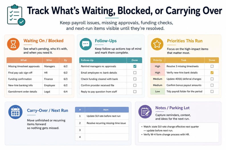 Pu&ograve; includere: Un'infografica sul flusso di lavoro intitolata Track What's Waiting, Blocked, or Carrying Over. Presenta cinque sezioni codificate a colori con tabelle ed elenchi per gestire le attivit&agrave; di busta paga, i follow-up, le priorit&agrave; e le note.