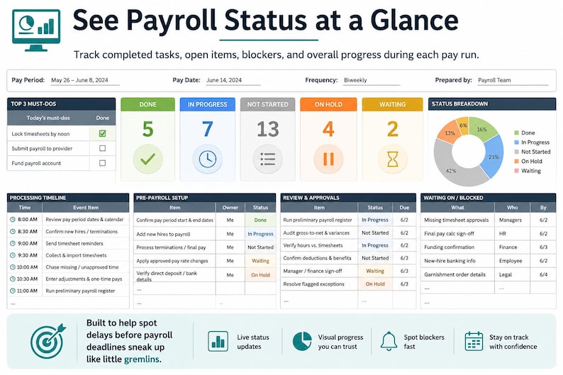 Pu&ograve; includere: Una dashboard per lo stato delle buste paga intitolata See Payroll Status at a Glance. Include un riepilogo con le date del periodo di paga, il conteggio delle attivit&agrave; completate, in corso, non iniziate, in sospeso e tabelle.