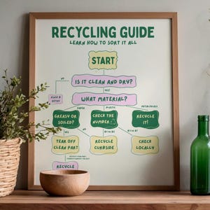 Könnte beinhalten: Ein gerahmtes Recycling-Leitfaden-Poster mit einem Flussdiagramm-Design. Der Text lautet RECYCLING GUIDE, LEARN HOW TO SORT IT ALL, START, IS IT CLEAN AND DRY, WHAT MATERIAL, GREASY OR SOILED, CHECK THE NUMBER, RECYCLE IT, TEAR OFF CLEAN PART, RECYCLE CURBSIDE, CHECK LOCALLY, RECYCLE, RINSE AND RETRY.
