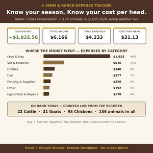 Pode incluir: Um painel digital Farm & Ranch Expense Tracker exibindo dados financeiros do Cedar Creek Ranch. Inclui um resultado líquido de +$1.932,56, receita total, despesas, custo por cabeça e um gráfico de barras horizontais das despesas por categoria.