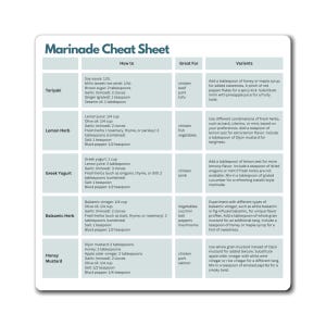 May include: A white and blue "Marinade Cheat Sheet" with recipes for Teriyaki, Lemon Herb, Greek Yogurt, Balsamic Herb, and Honey Mustard marinades. Includes ingredients and variations for chicken, pork, tofu, fish, vegetables, and lamb.