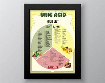 Uric Acid Food List Printable | Gout Diet Chart | Low Purine Foods Guide | Eat Limit Avoid Chart | Health & Nutrition Poster