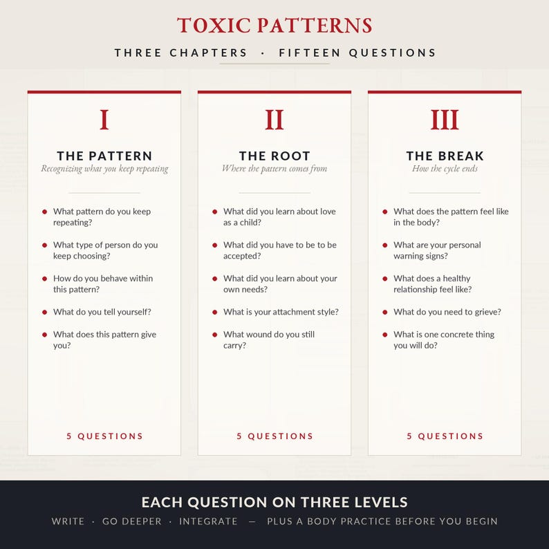 Może przedstawiać: Biała tabela informacyjna zatytułowana TOXIC PATTERNS z trzema kolumnami oznaczonymi I THE PATTERN, II THE ROOT oraz III THE BREAK. Każda kolumna zawiera pięć pytań w czerwonym i czarnym tekście. Dolna sekcja zawiera czarny tekst EACH QUESTION ON THREE LEVELS.
