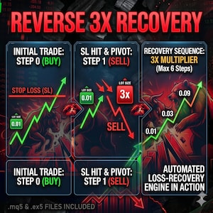 May include: An infographic titled REVERSE 3X RECOVERY detailing a trading strategy. It features three panels showing steps: INITIAL TRADE: STEP 0 (BUY), SL HIT & PIVOT: STEP 1 (SELL), and RECOVERY SEQUENCE: 3X MULTIPLIER with bull and bear illustrations.